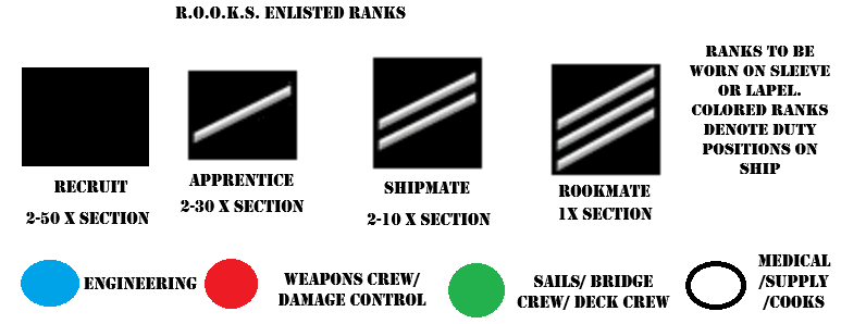 R.O.O.K.S. Enlisted Ranks